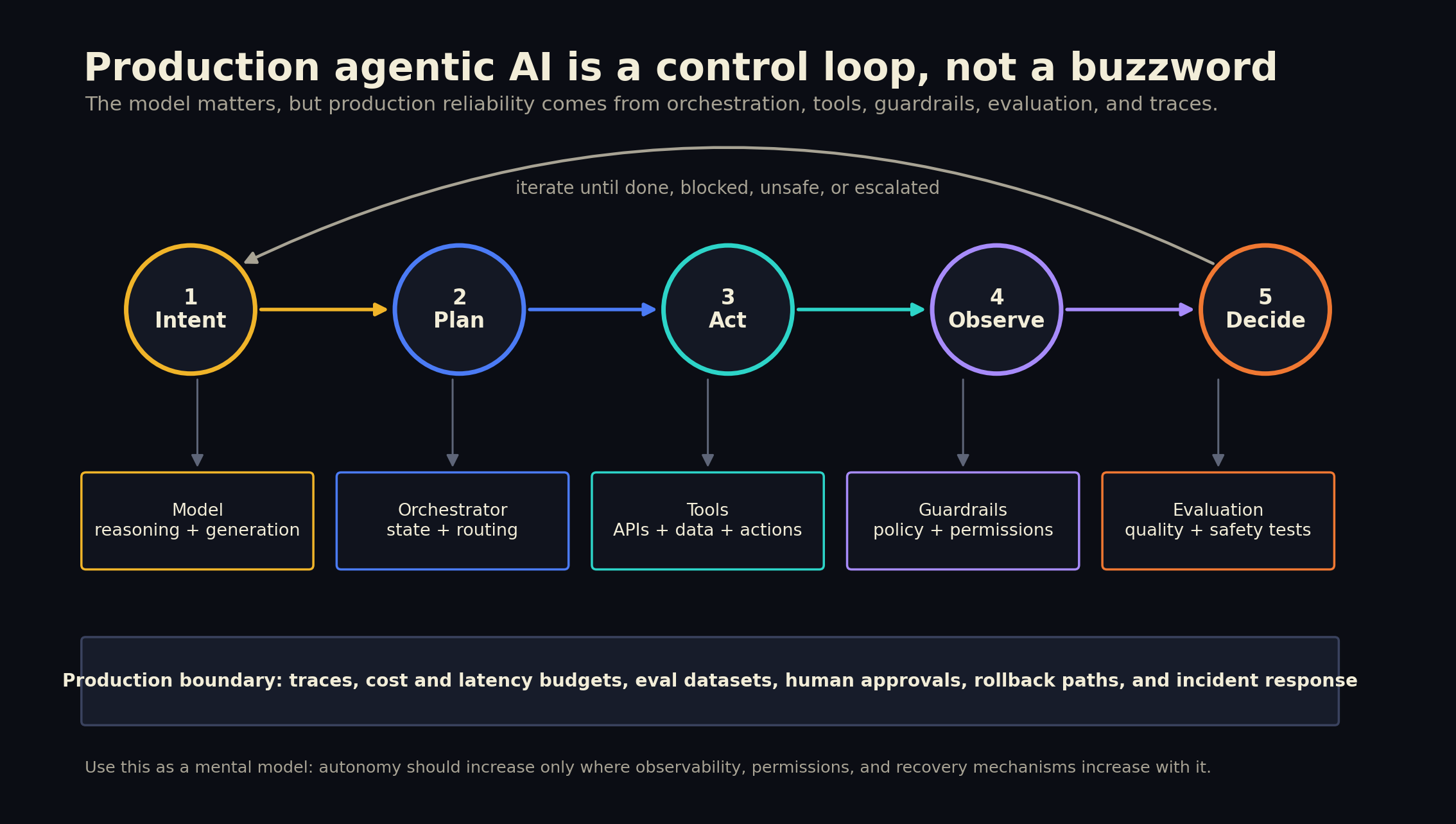 What agentic AI actually means in production — beyond the buzzword