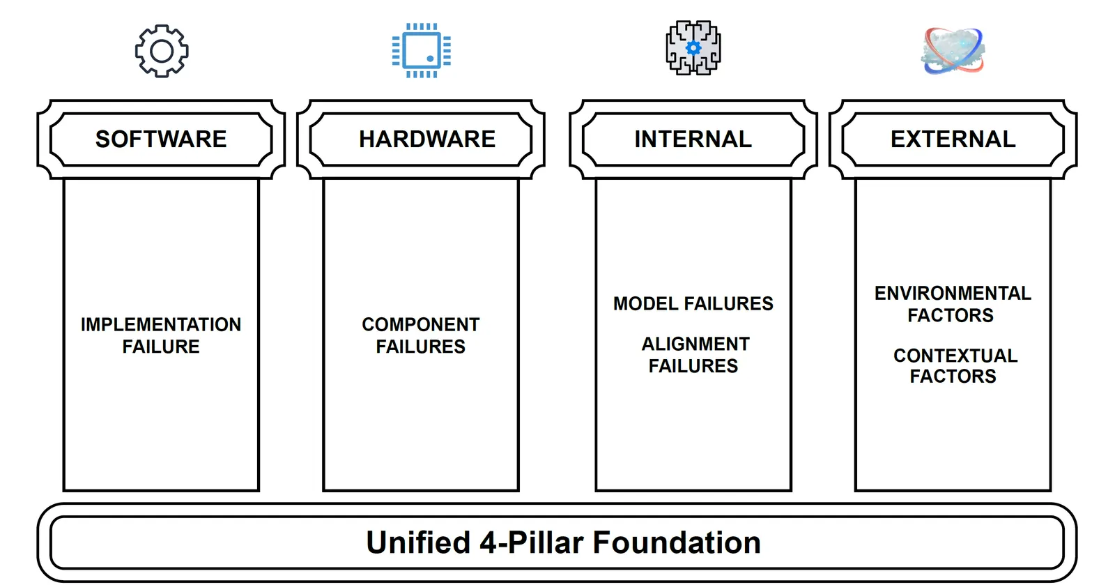Click to enlarge 4-Pillars AI failure taxonomy